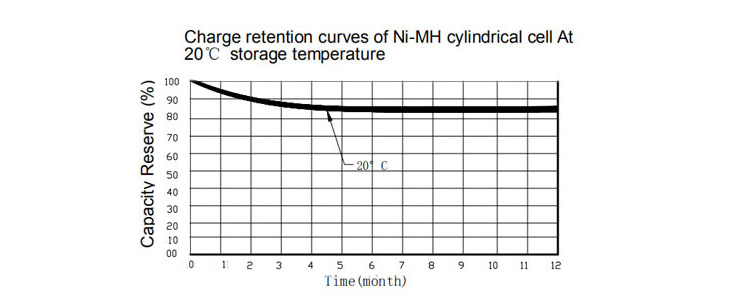 低自放电镍氢电池充电保持曲线